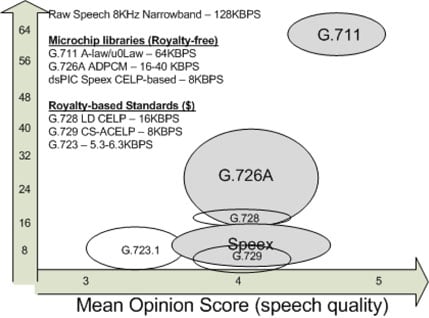 Bit rate vs. audio quality